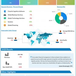 IBM Q2 earnings and revenues decline