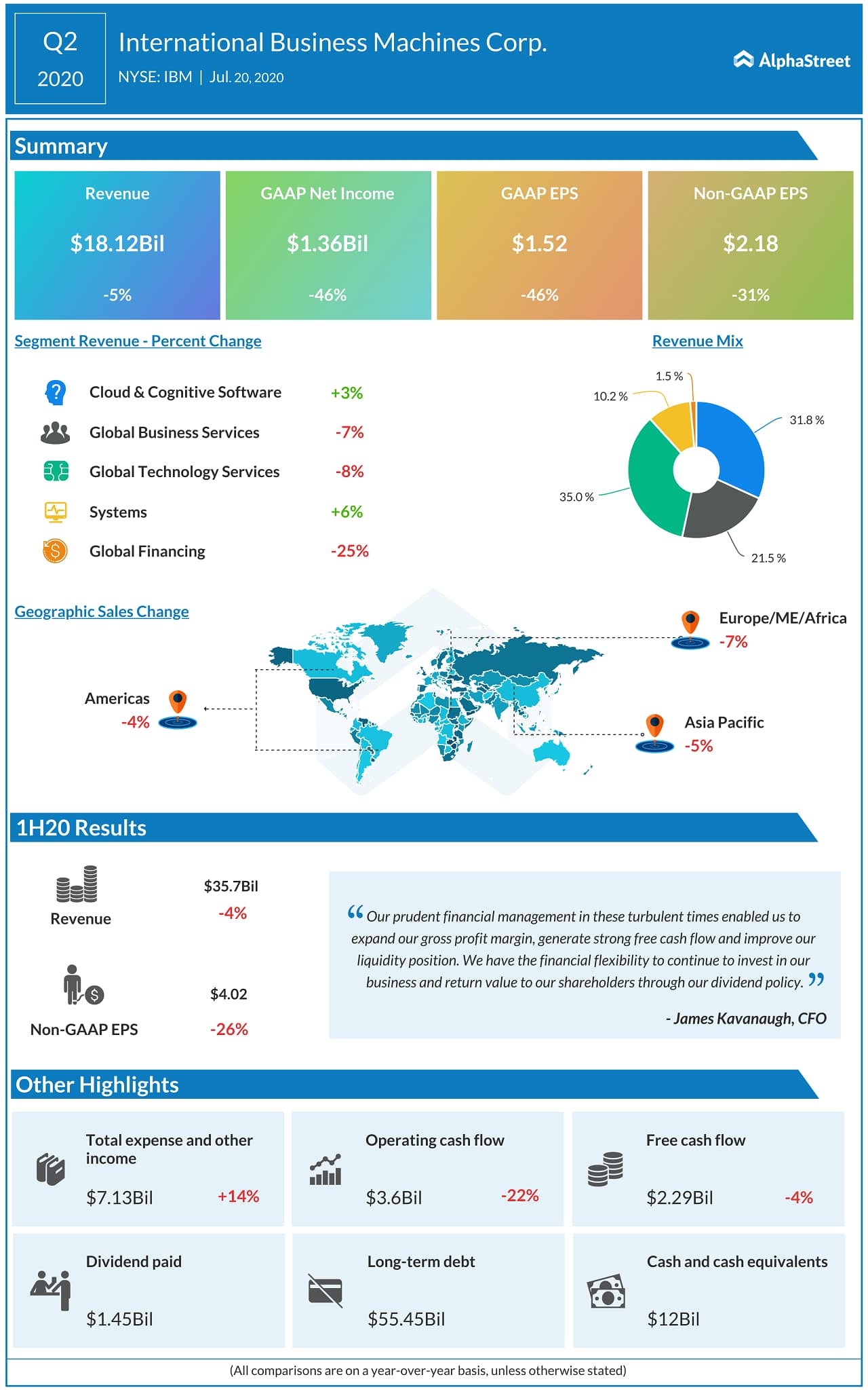 Infographic: IBM Q2 2020 earnings results | AlphaStreet