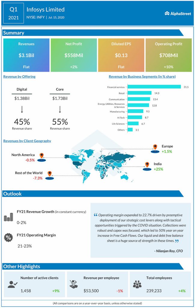 Infosys reports Q1 2021 earnings results