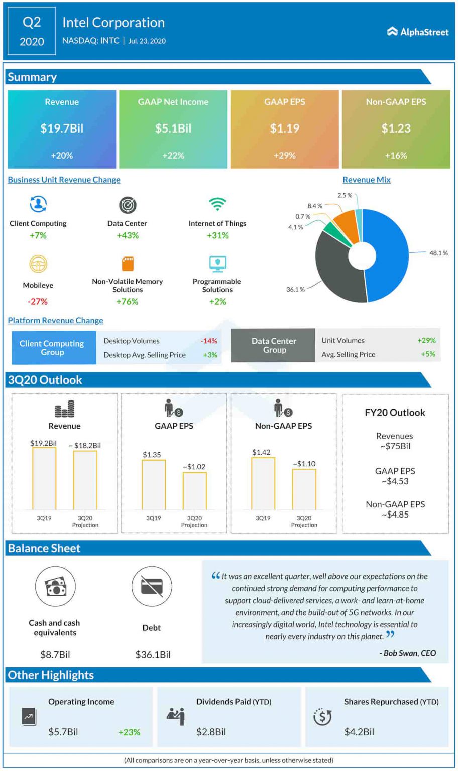Intel Corporation (NASDAQ INTC) reports Q2 2020 earnings results