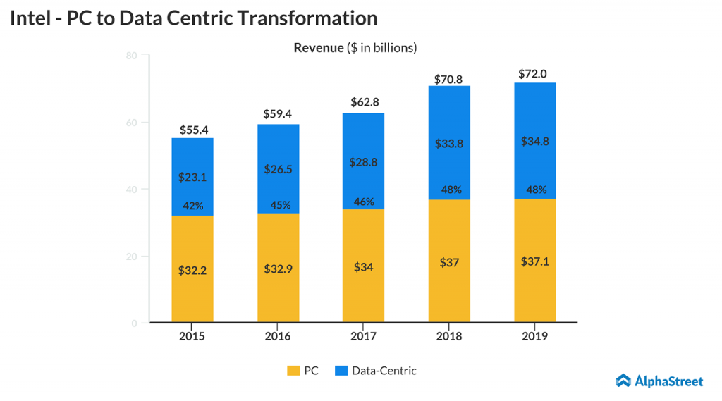 Intel (INTC) PC to Data-centric