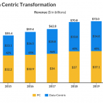 Intel (INTC) PC to Data-centric