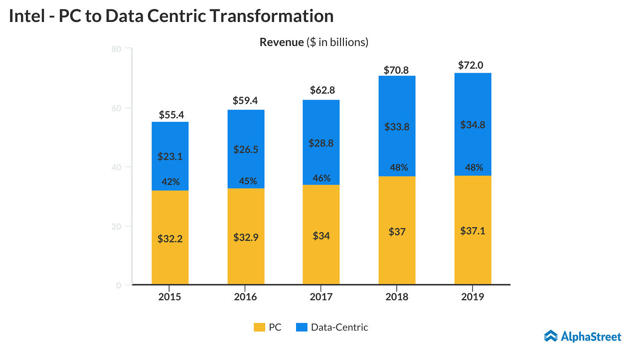 Intel (INTC) PC to Data-centric transformation