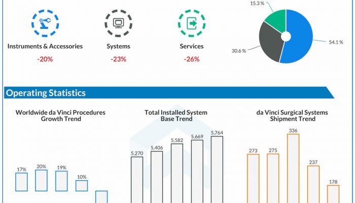 Intuitive Surgical reports Q2 2020 earnings results