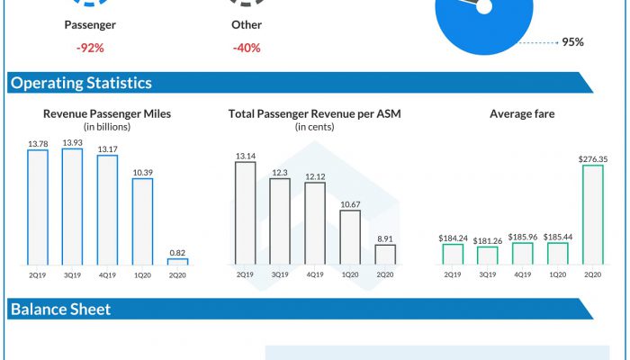 JetBlue Airways (JBLU) Q2 2020 Earnings Infograph
