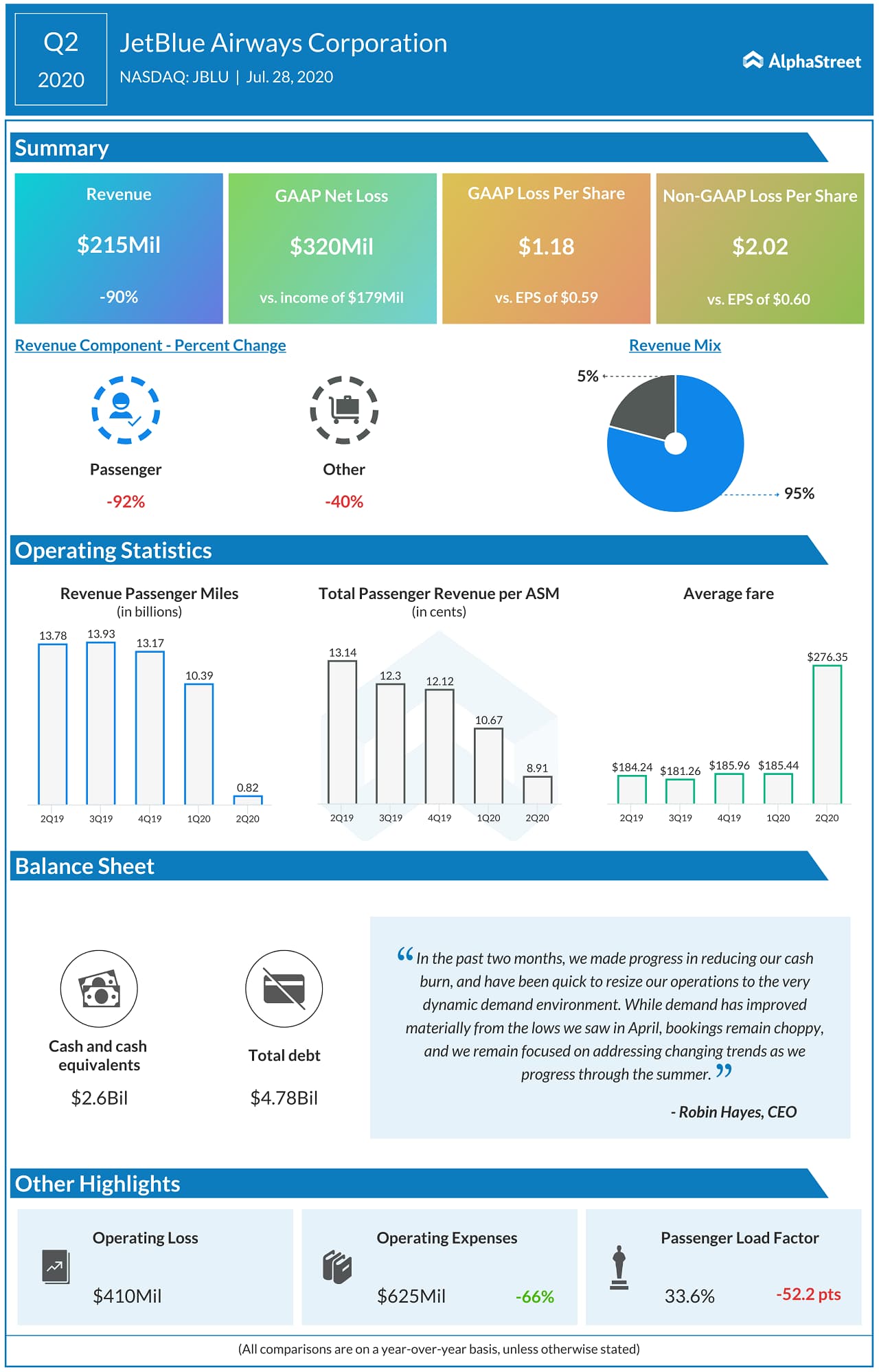 JetBlue Airways (JBLU) Q2 2020 Earnings Infograph