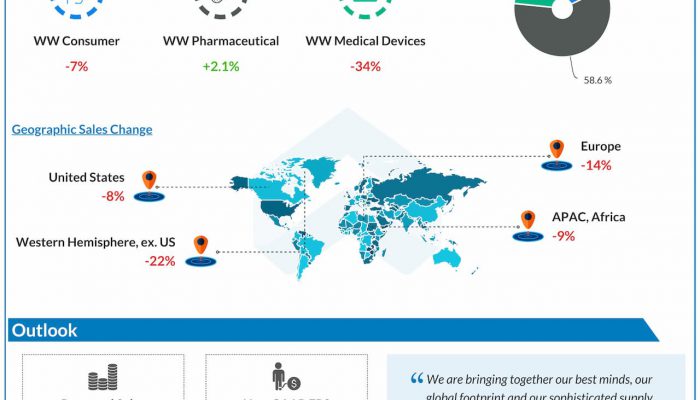 Johnson and Johnson reports Q2 2020 earnings results
