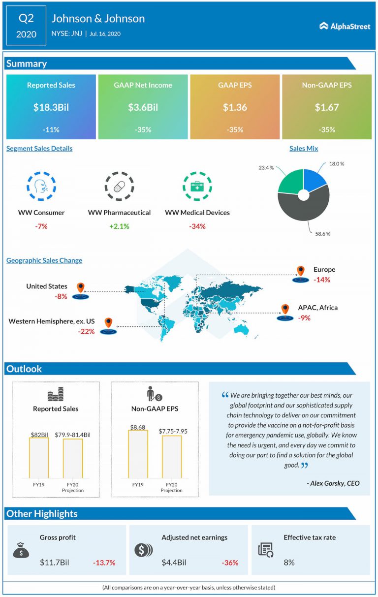 Infographic Key numbers from Johnson & Johnson (JNJ) Q2 2020 earnings