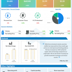 Kimberly Clark Corp Q2 2020