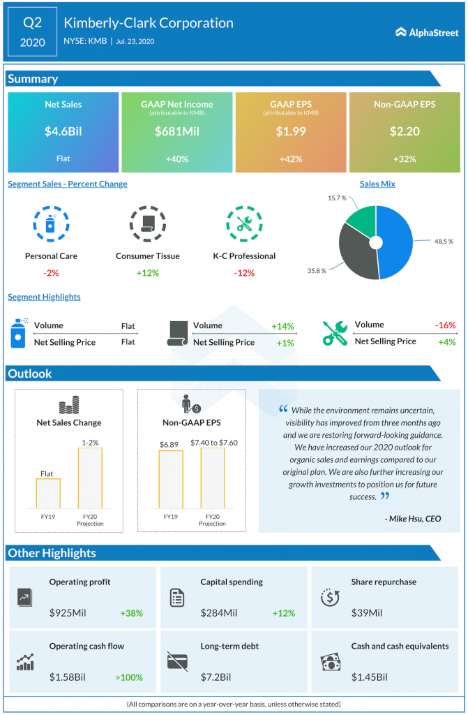 Kimberly Clark Corp Q2 2020