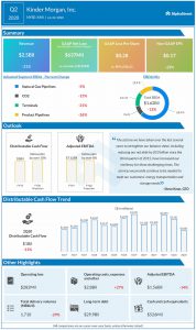 Kinder Morgan reports Q2 2020 earnings results