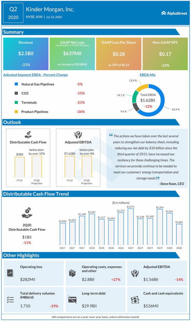 Kinder Morgan reports Q2 2020 earnings results