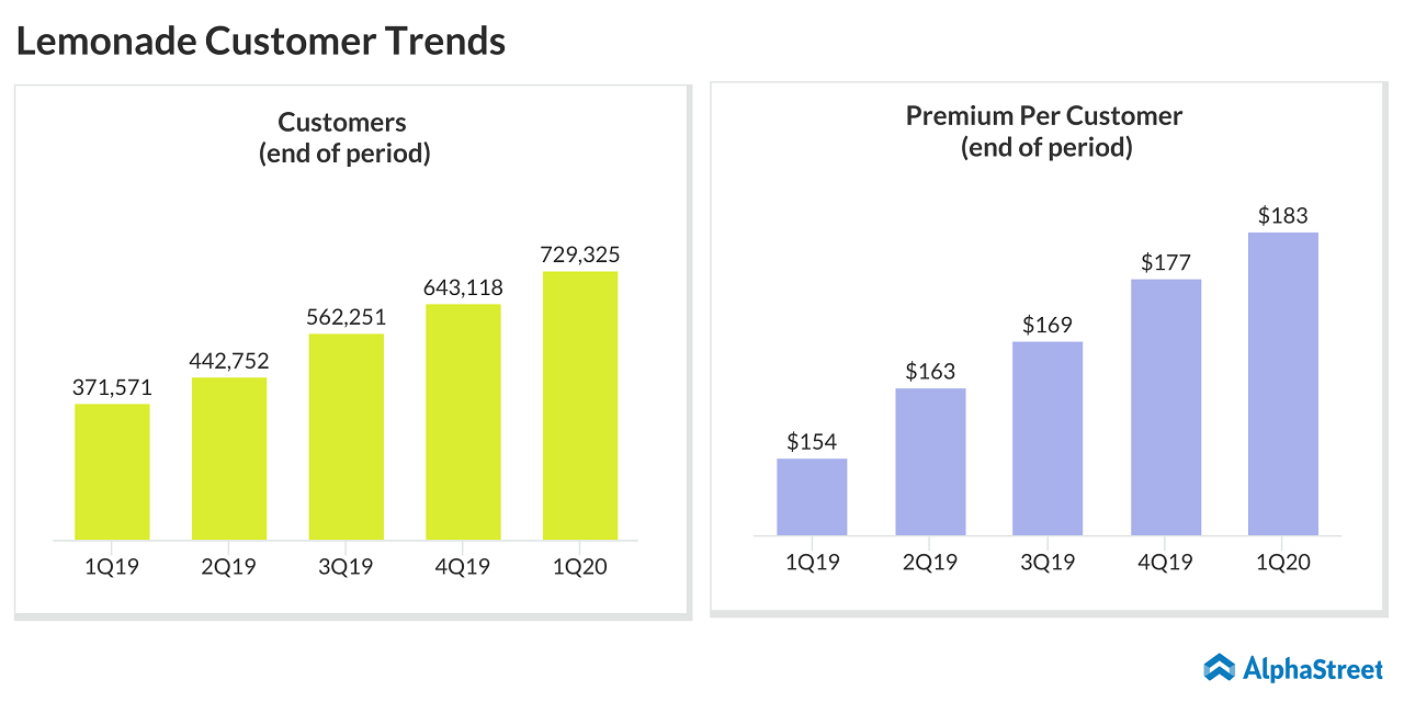 Lemonade (LMND) - customer trend