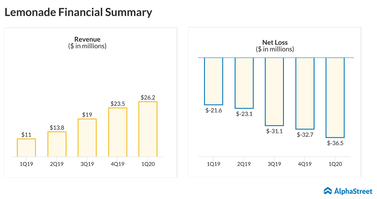 Lemonade (LMND) - revenue - net loss