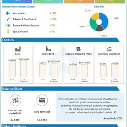 Lockheed Martin Reports Second Quarter 2020 Results
