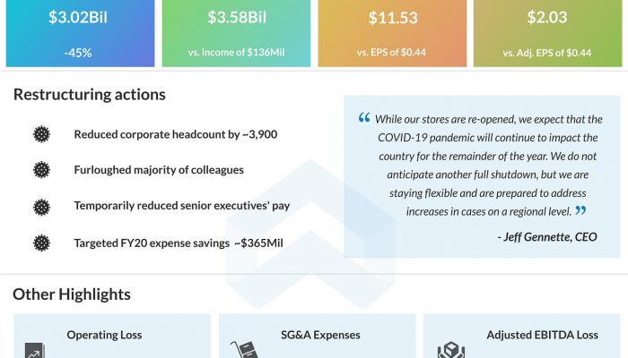 Macy's (M) Q1 2020 Earnings Infograph