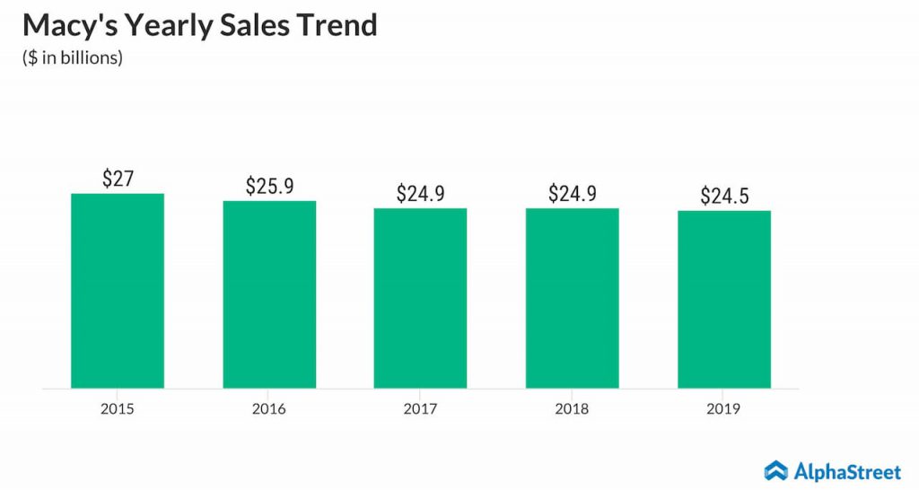 Macy’s (M) problems started way before the pandemic and the road to