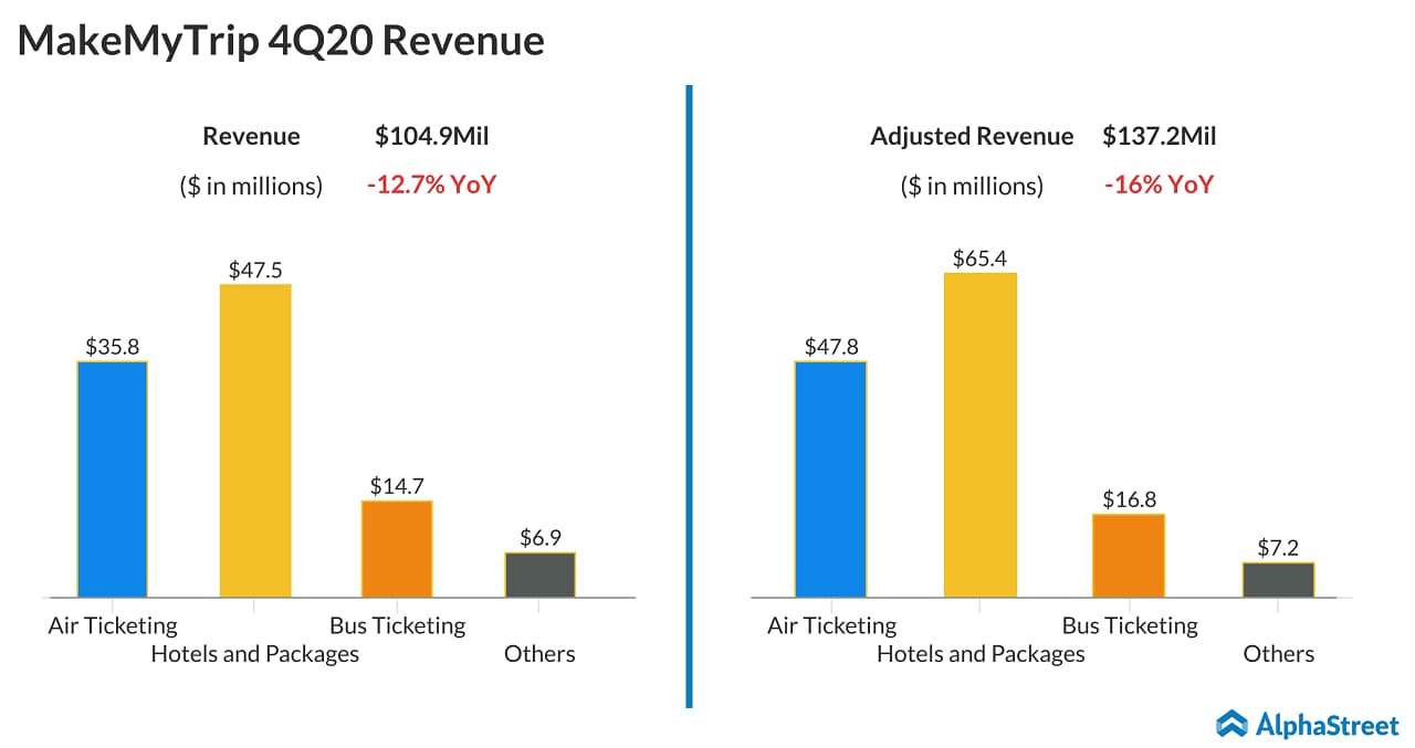 MakeMyTrip (MMTY) - Q4 2020 earnings - revenue