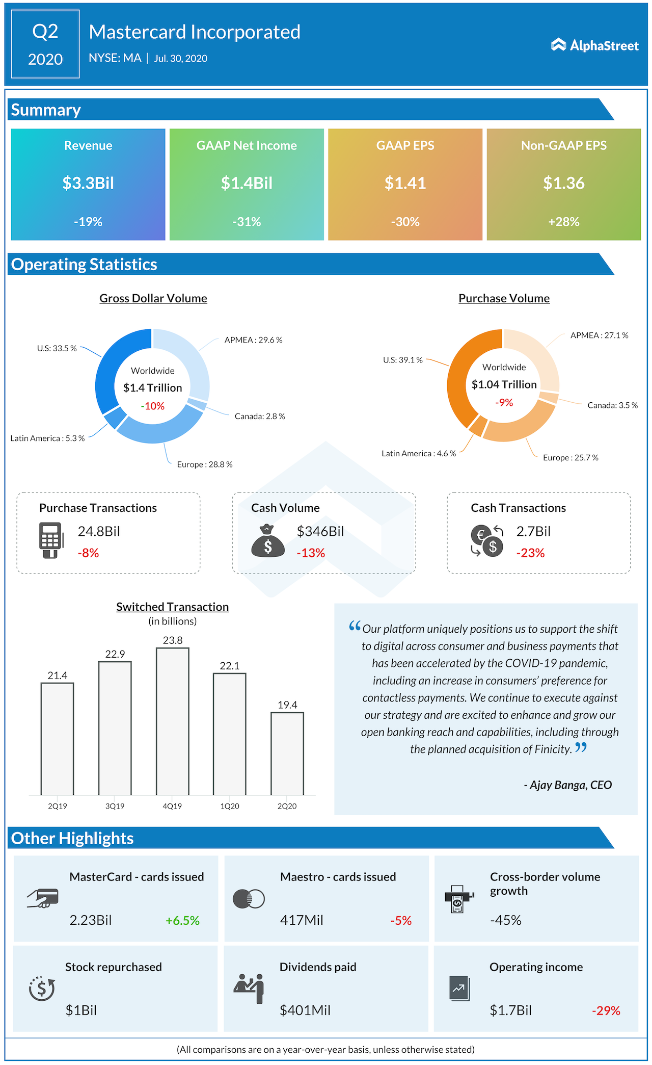 Mastercard (MA) Q2 earnings key stats Infographic AlphaStreet