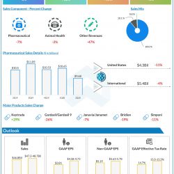 Merck (MRK) Q2 2020 Earnngs Infograph