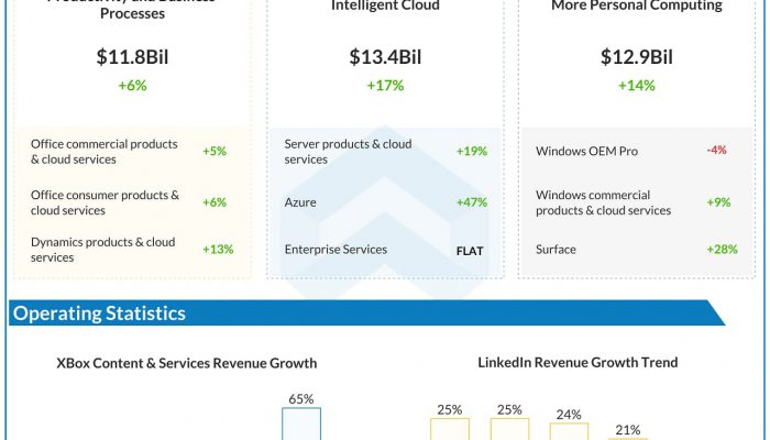 Microsoft (MSFT) Q4 2020 Earnings Infograph