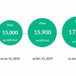 Mongodb customer growth