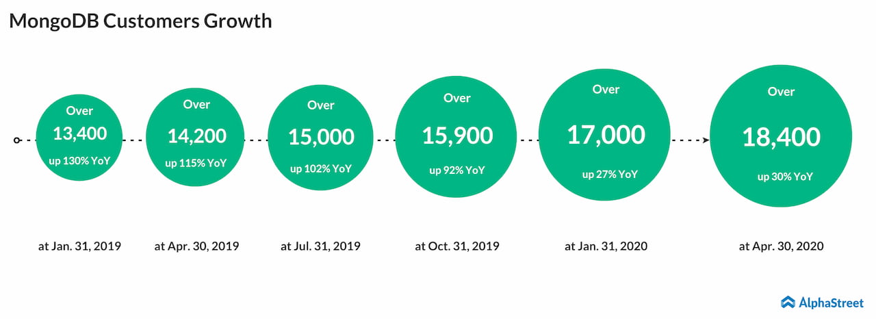 Mongodb customer growth