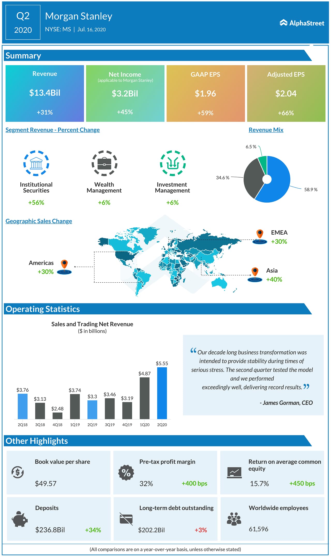 Infographic: Morgan Stanley (MS) Q2 2020 earnings results | AlphaStreet