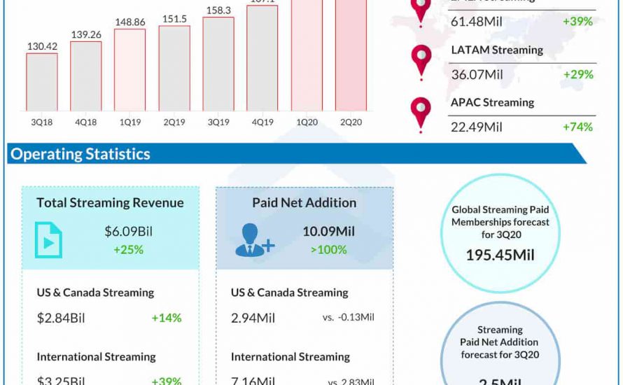 netflix Q2 2020 earnings