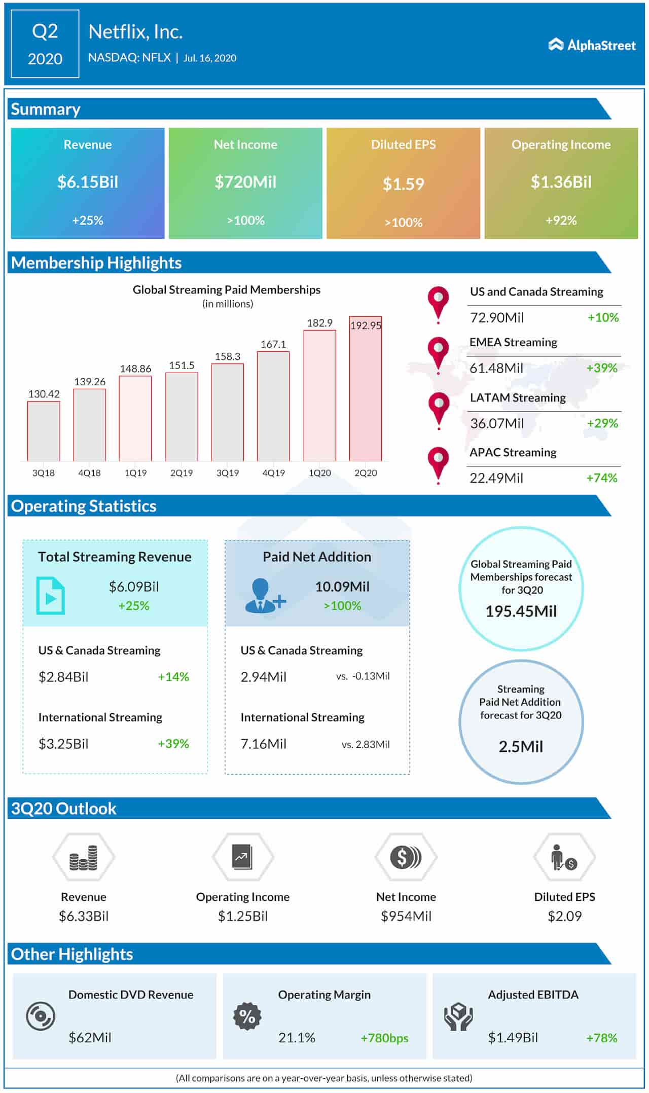 Netflix Q2 2020 Earnings Infographic