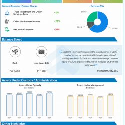 Northern Trust reports Q2 2020 earnings results