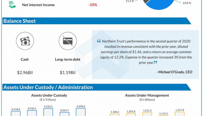 Northern Trust reports Q2 2020 earnings results