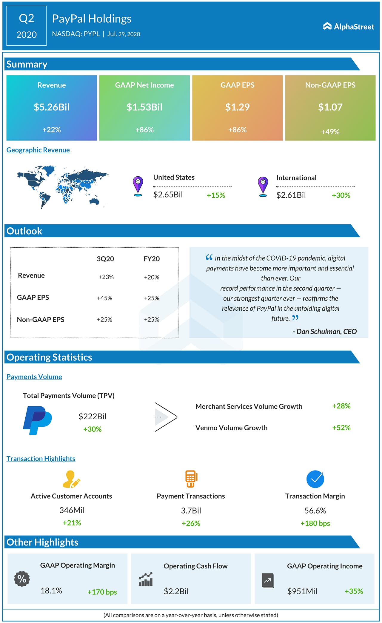 PayPal Holdings (PYPL) Q2 2020 Earnings Infograph