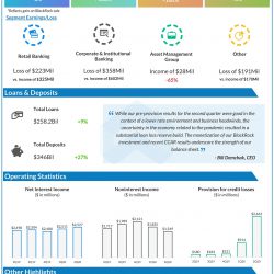 PNC Financial Services (PNC) Q2 2020 Earnings Infograph