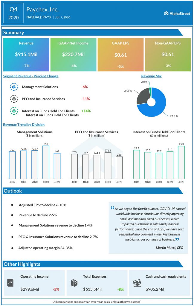 Paychex (PAYX) Q4 2020 Earnings Infograph