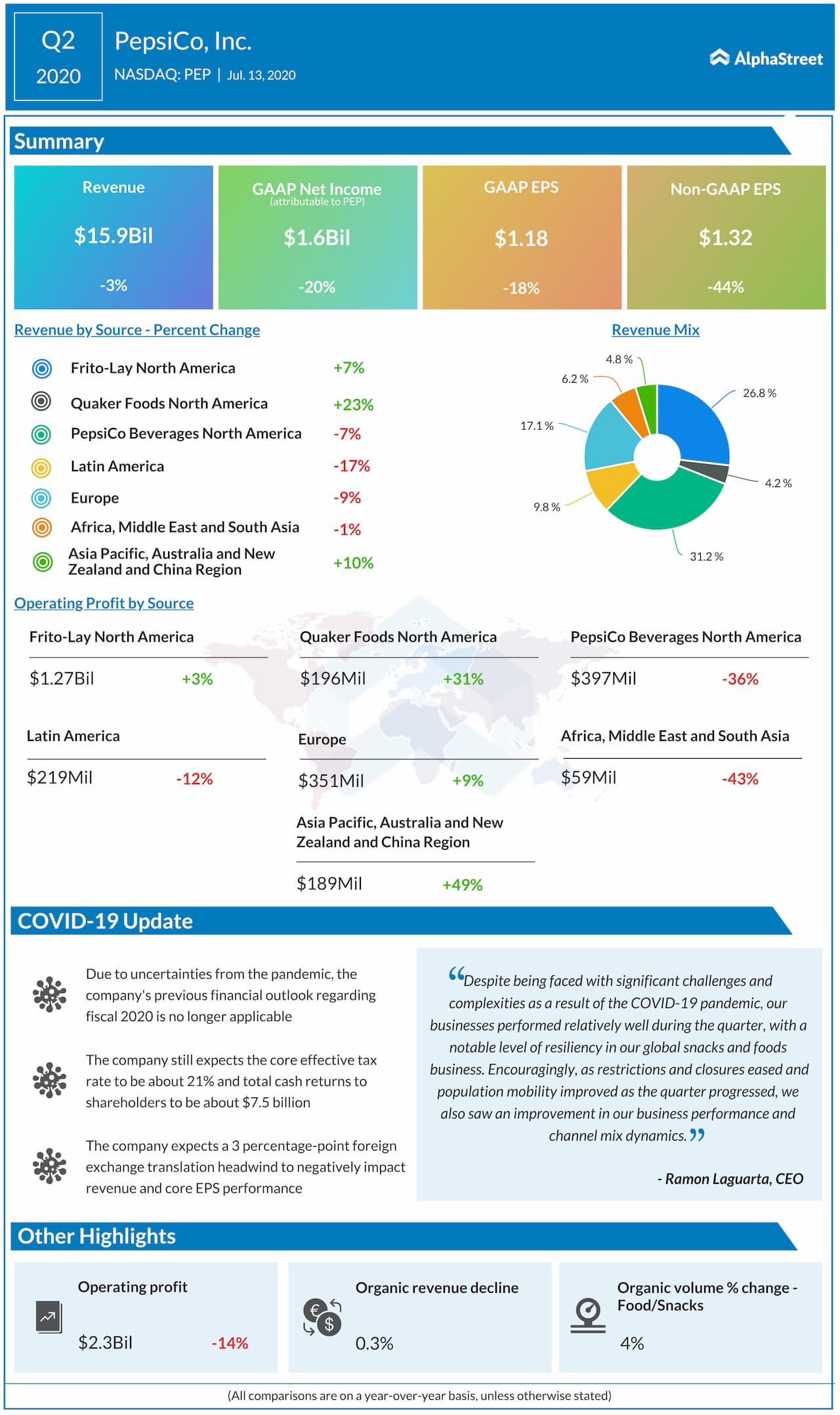 Key highlights from PepsiCo Q2 2020 earnings results announcement