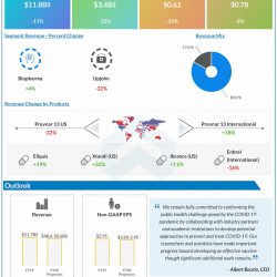 Pfizer reports Q2 2020 earnings results