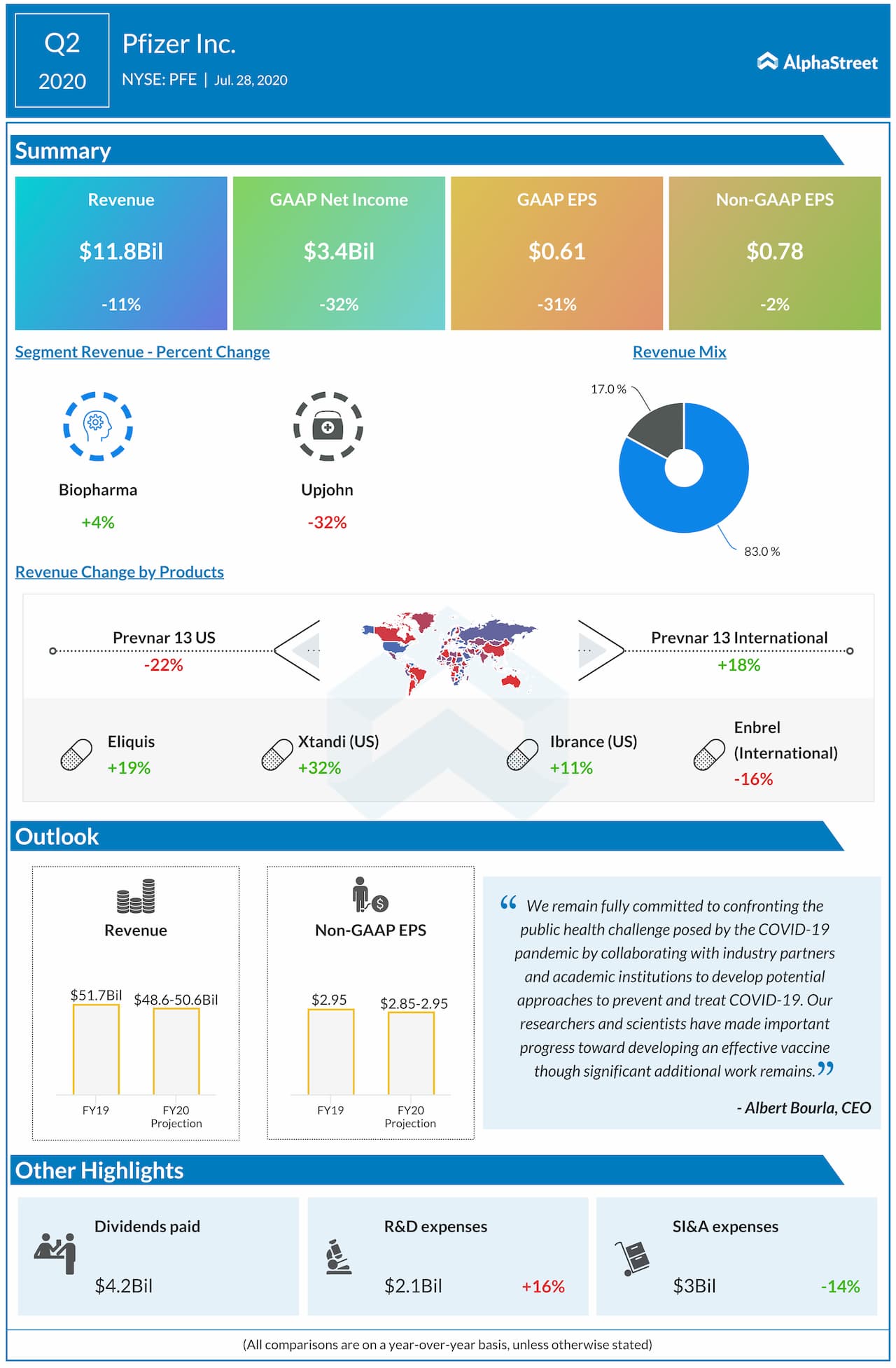 Pfizer reports Q2 2020 earnings results