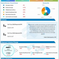 Philip Morris reports Q2 2020 earnings results
