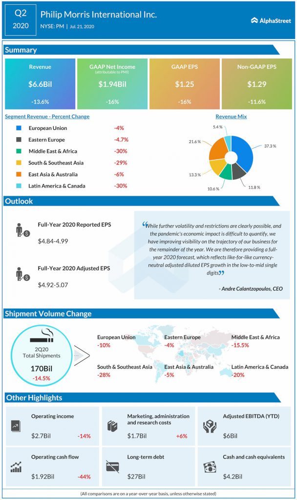 Philip Morris reports Q2 2020 earnings results