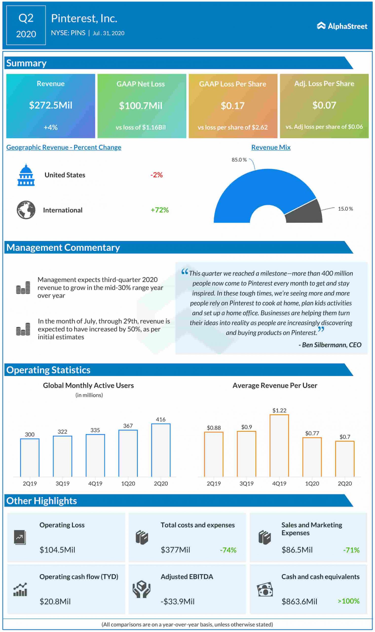 Pinterest Q2 2020 Earnings Infographic