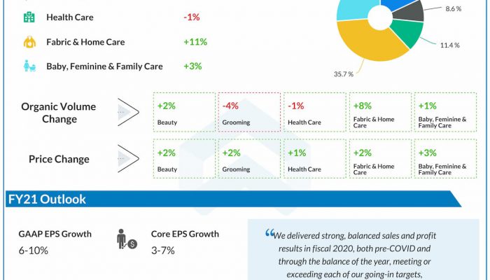 Procter and Gamble reports Q4 2020 earnings results