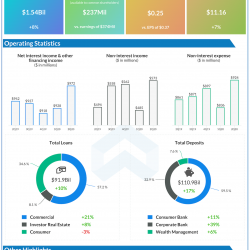 Regions Financial Q2 2020 earnings