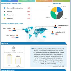 Schlumberger (SLB) Q2 2020 Earnings Infograph