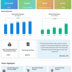 Shopify reports Q2 2020 earnings results
