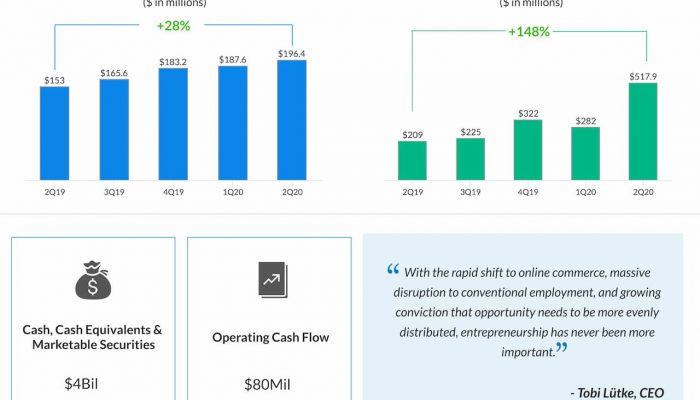 Shopify reports Q2 2020 earnings results