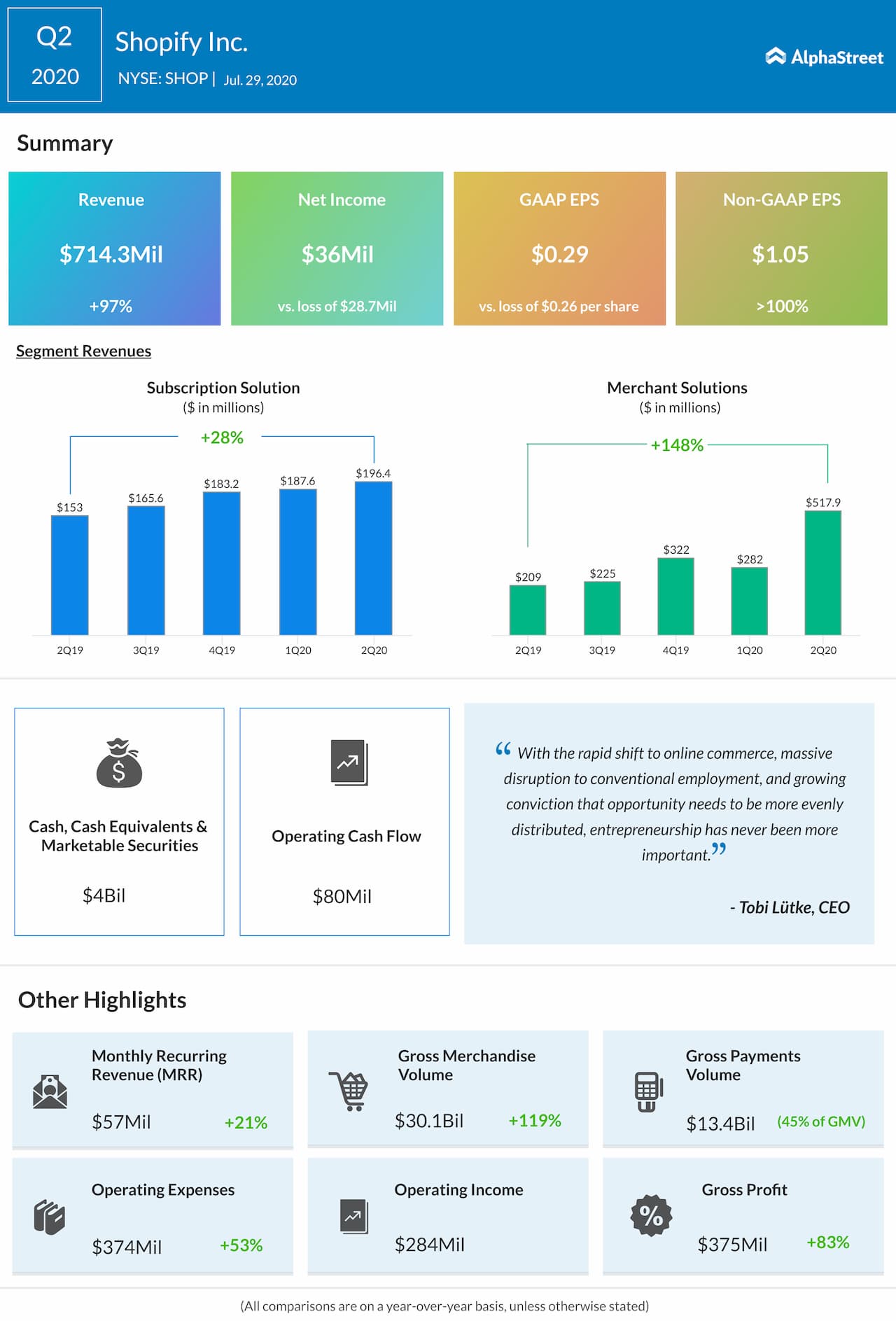 Shopify reports Q2 2020 earnings results