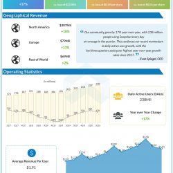 Snap Inc (SNAP) Q2 2020 Earnings Infograph