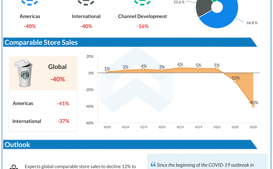 Starbucks Corp Q3 2020 earnings