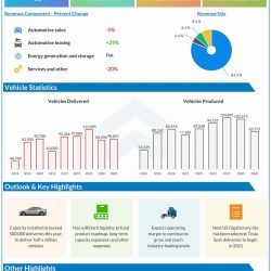 Tesla (TSLA) reports profit for Q2, despite lower revenues
